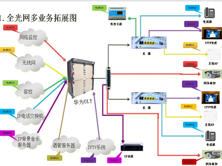 全光網(wǎng)多業(yè)務(wù)融合電視方案